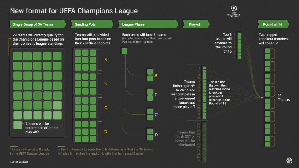 New format for UEFA Champions League
